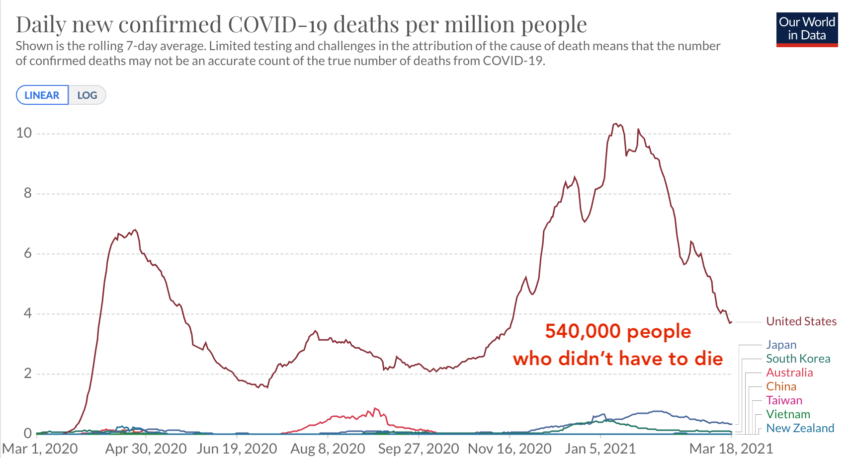 The US needs to have a 9/11 Commission style reckoning with its COVID policy failures