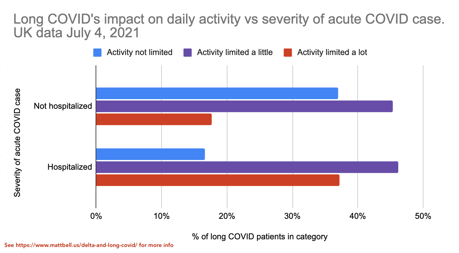 If you’re vaccinated, your main risk from the Delta variant is probably long-haul COVID (Updated 8/11/21)