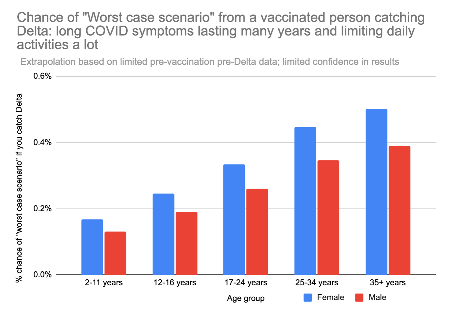 If you’re vaccinated, your main risk from the Delta variant is probably long-haul COVID (Updated 8/11/21)