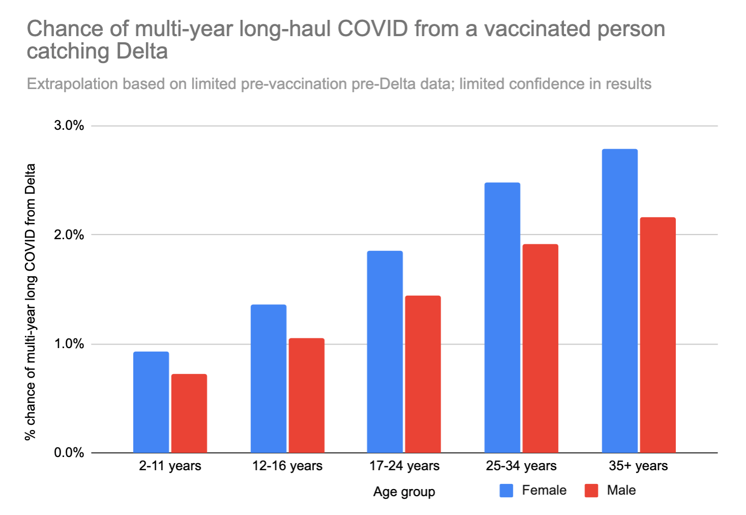 If you’re vaccinated, your main risk from the Delta variant is probably long-haul COVID (Updated 8/11/21)