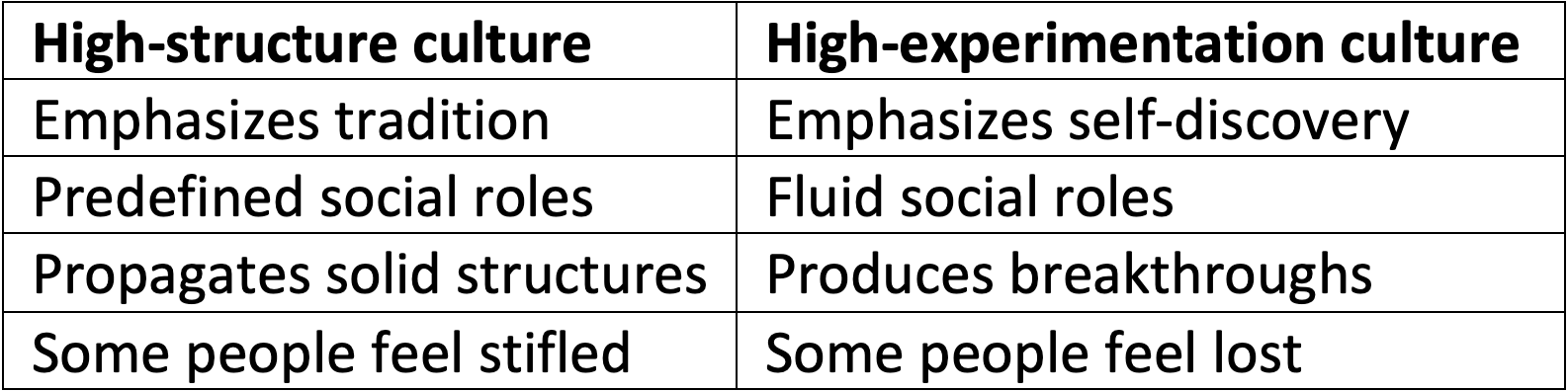 High-structure vs High-experimentation cultures