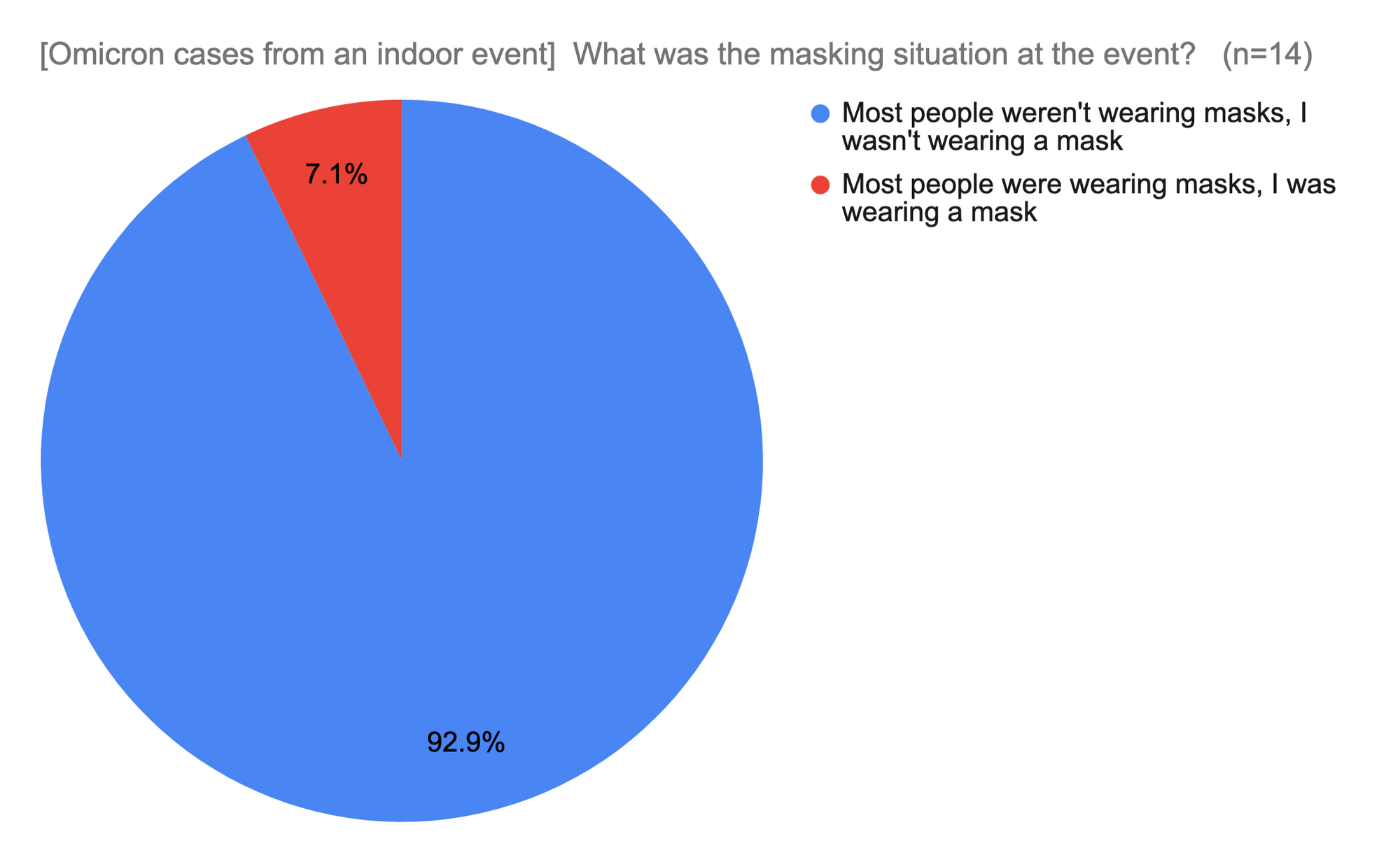 Results of Omicron Experience Survey