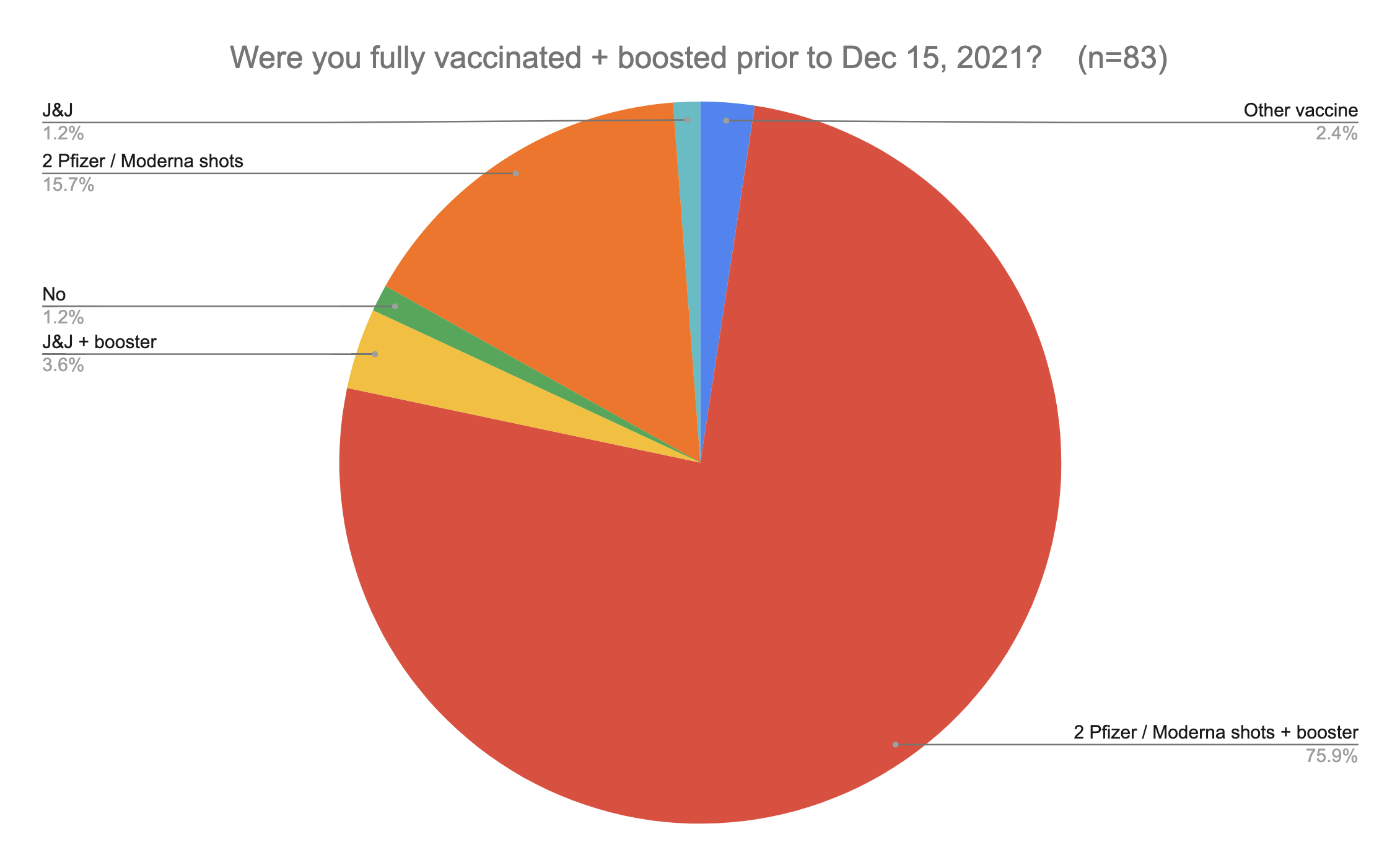 Results of Omicron Experience Survey