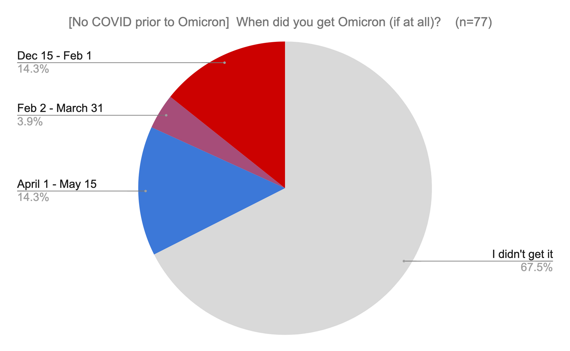 Results of Omicron Experience Survey