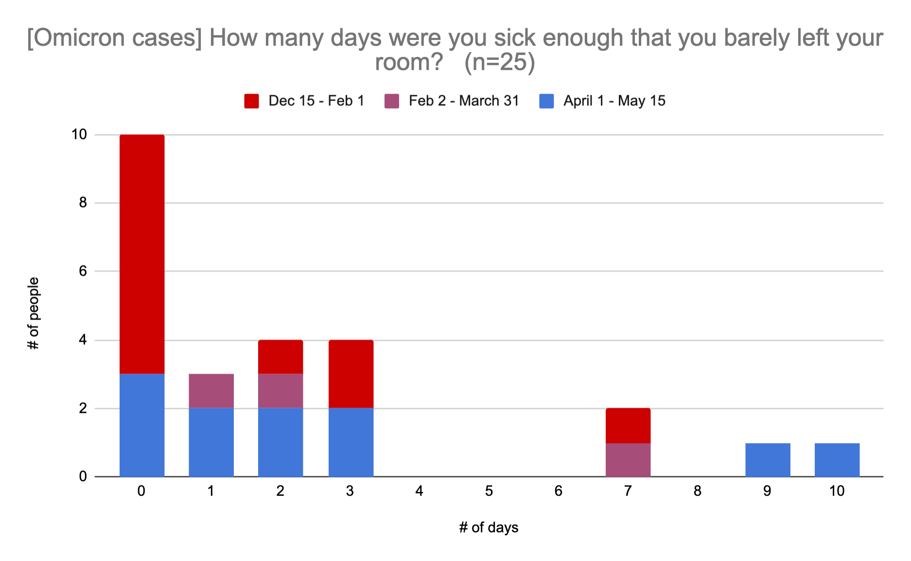 Results of Omicron Experience Survey