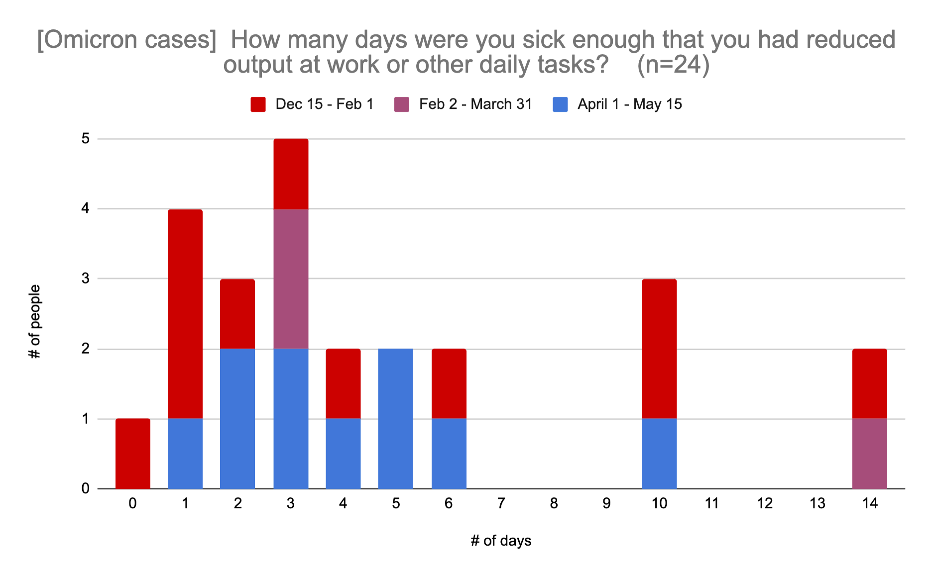 Results of Omicron Experience Survey