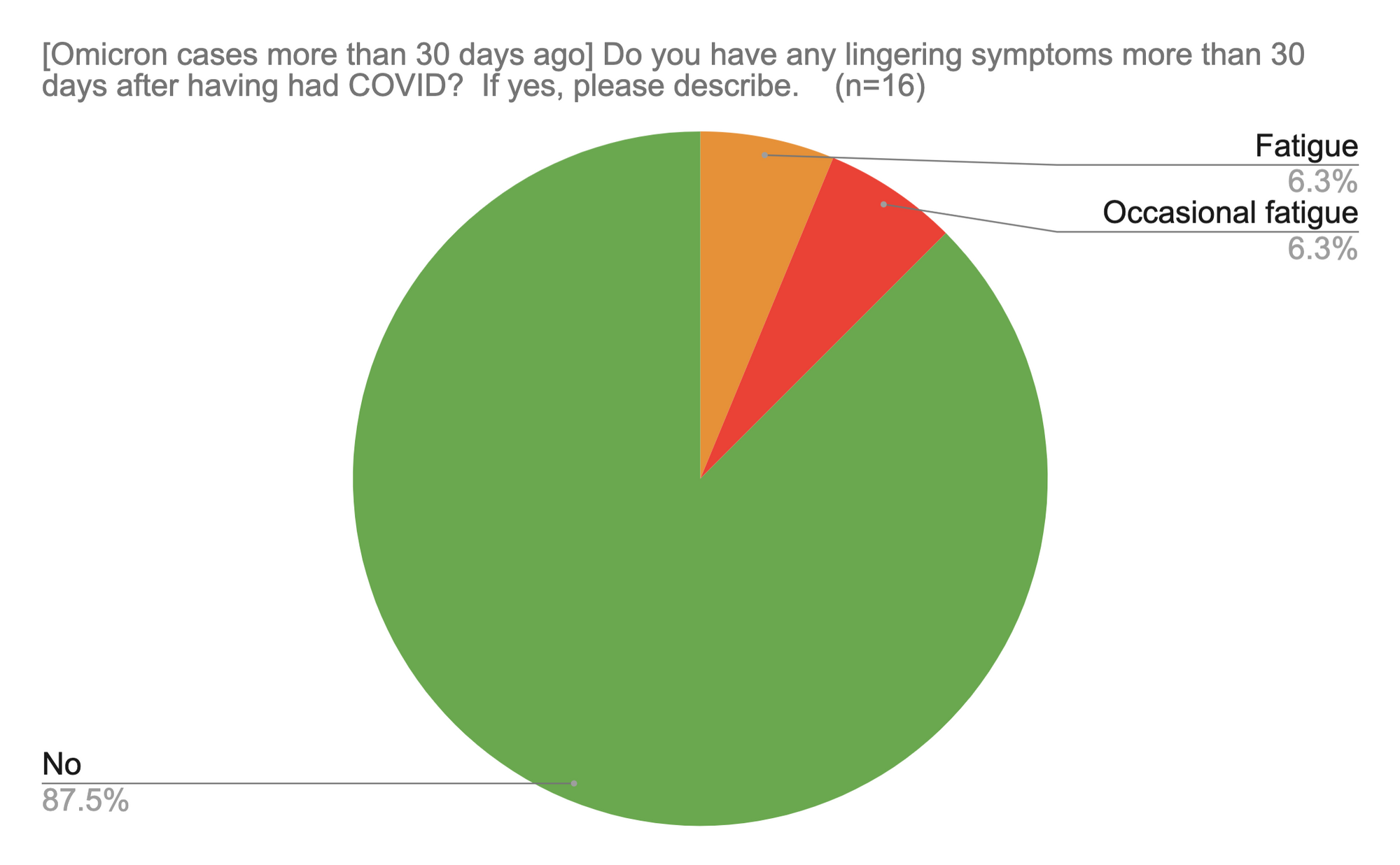 Results of Omicron Experience Survey