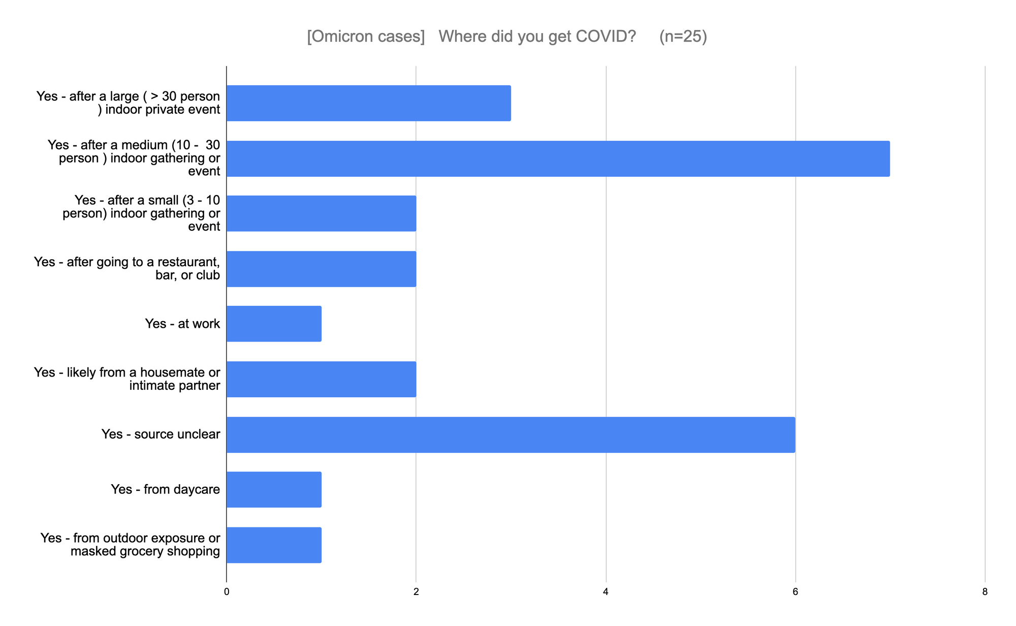 Results of Omicron Experience Survey