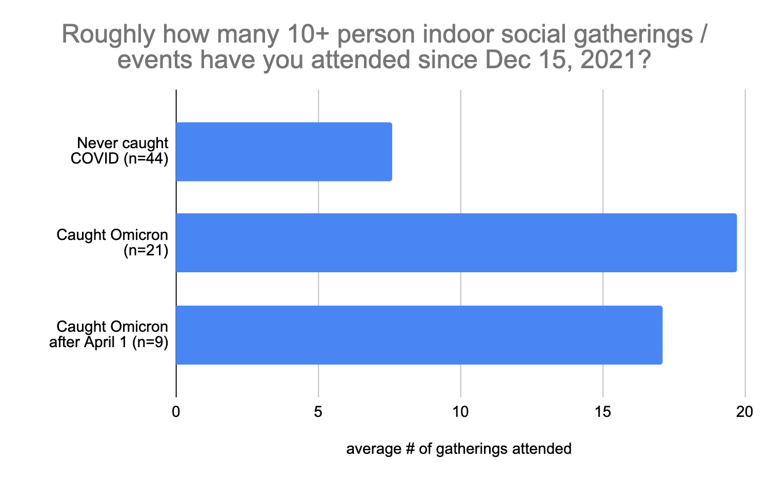 Results of Omicron Experience Survey