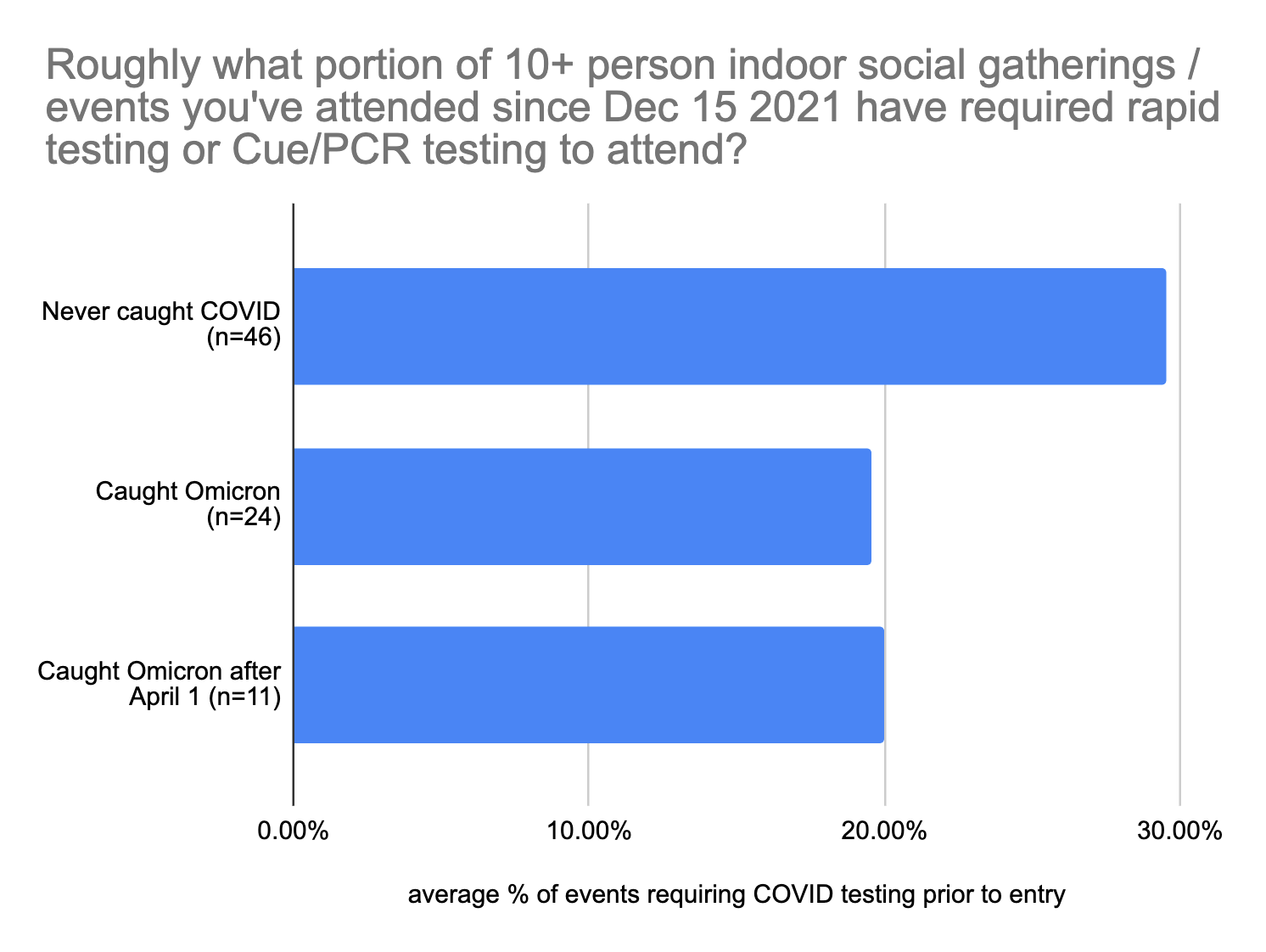 Results of Omicron Experience Survey