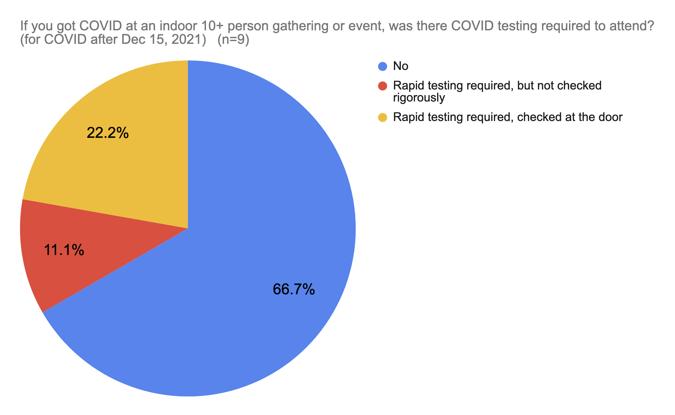 Results of Omicron Experience Survey