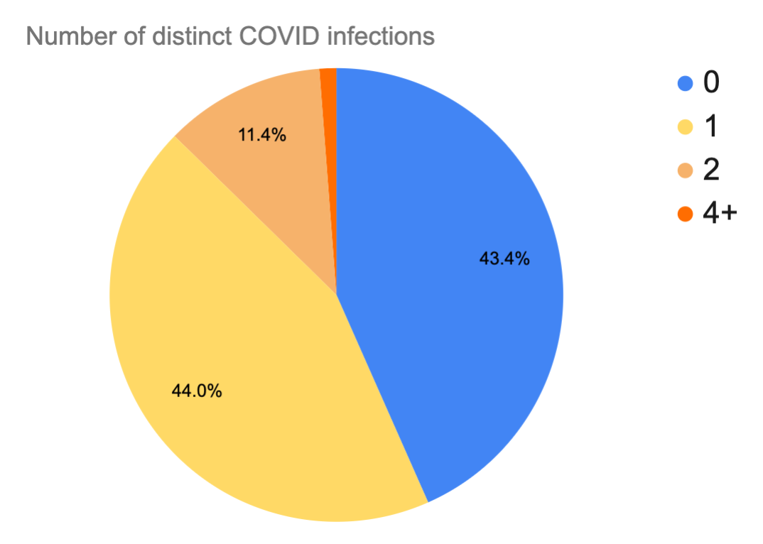 Results of COVID reinfection survey