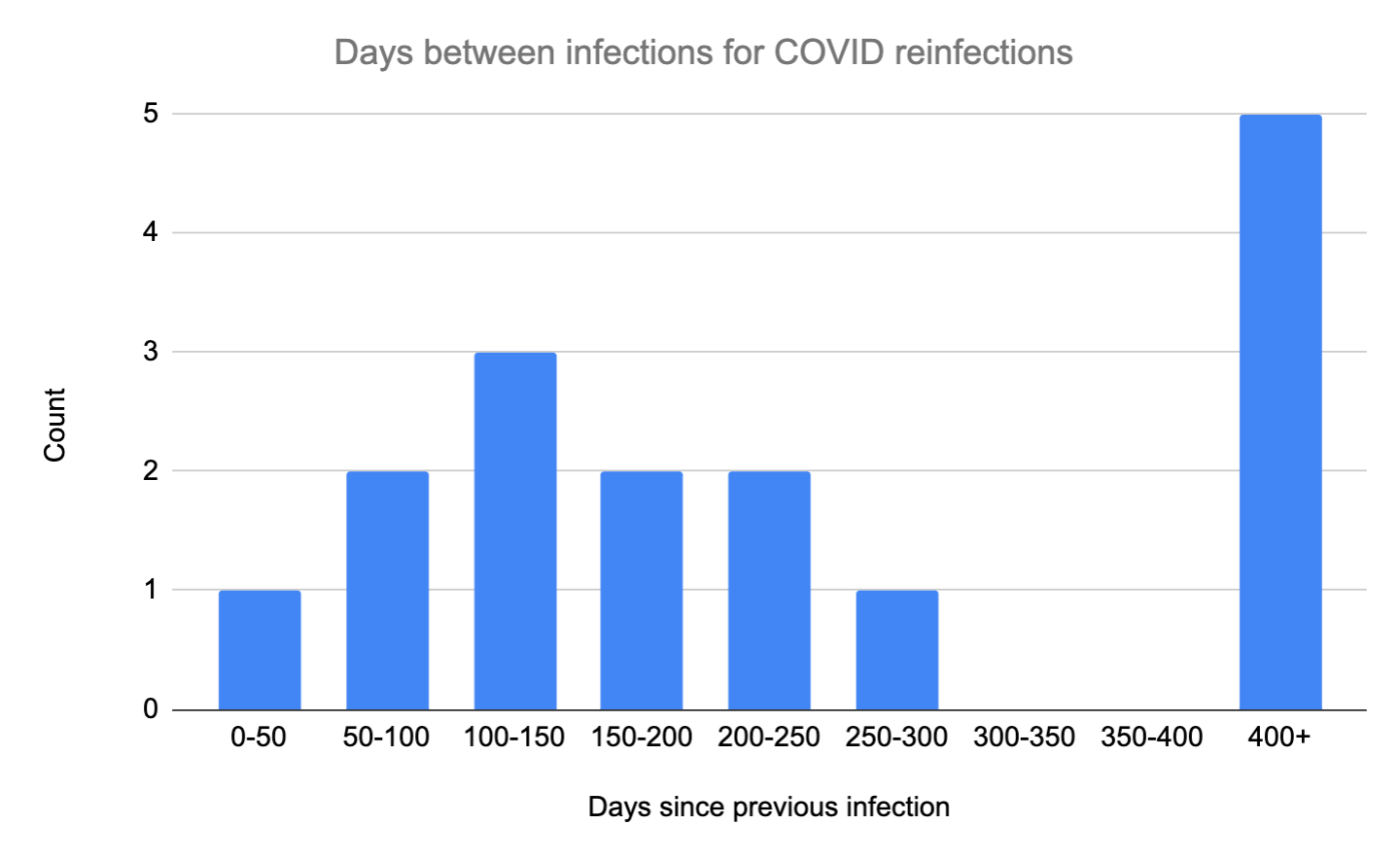 Results of COVID reinfection survey