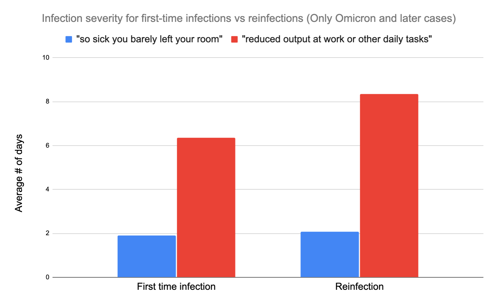 Results of COVID reinfection survey