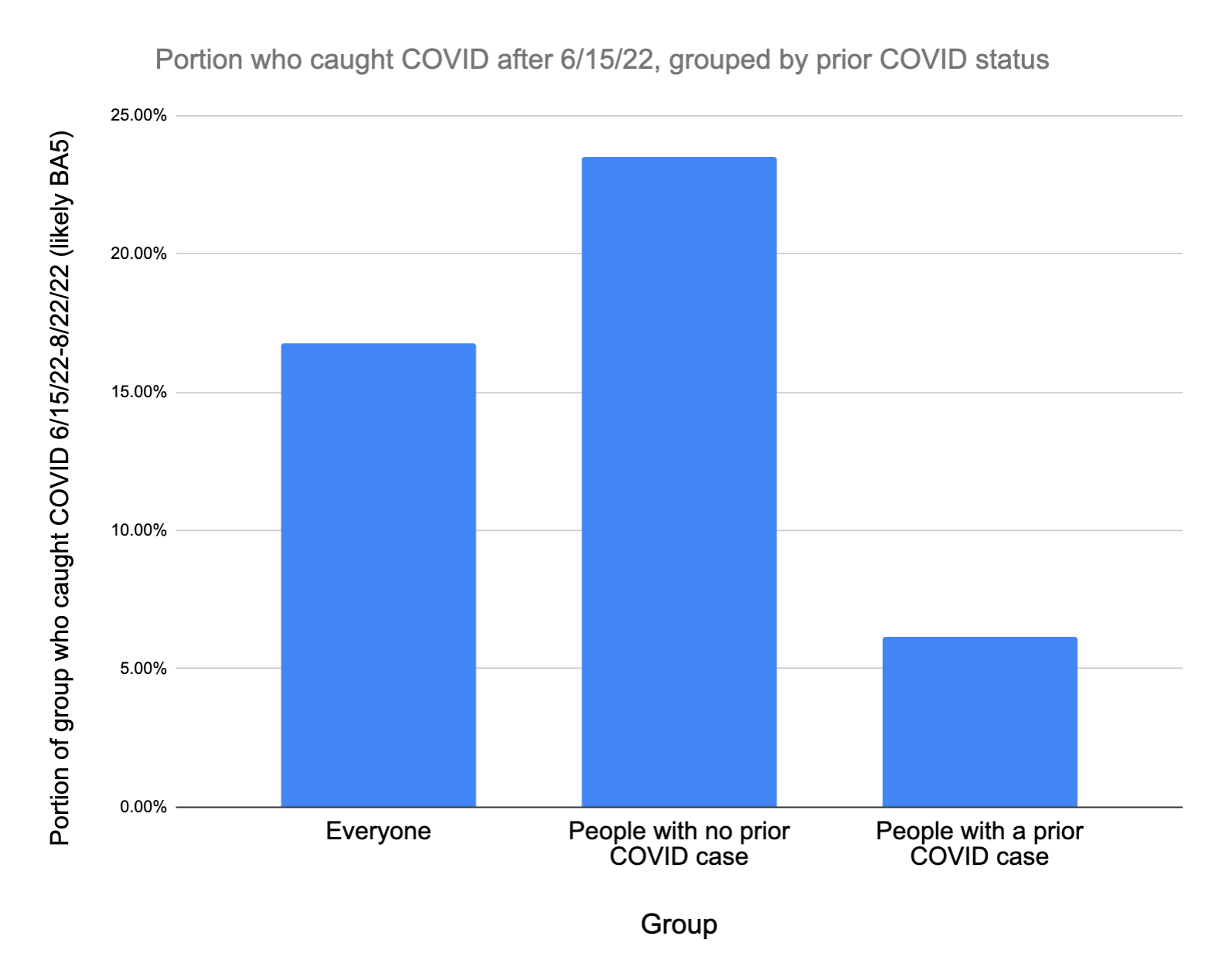 Results of COVID reinfection survey