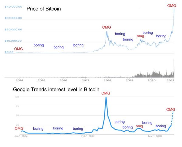 Buy bitcoin when no one is talking about it