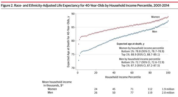 Diminishing returns on life expectancy at high incomes
