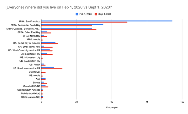 The Great Bay Area Migration Survey