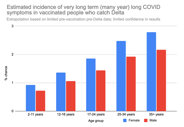 If you’re vaccinated, your main risk from the Delta variant is probably long-haul COVID (Updated 8/11/21)