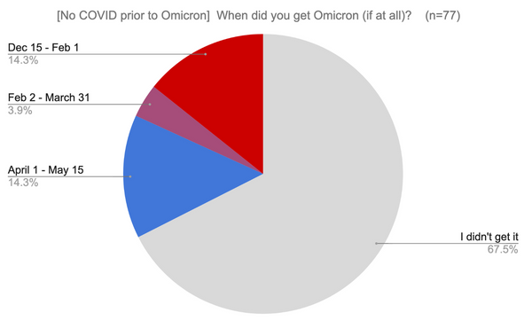 Results of Omicron Experience Survey